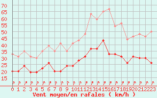 Courbe de la force du vent pour Dinard (35)