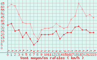 Courbe de la force du vent pour Cap Corse (2B)