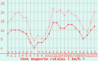 Courbe de la force du vent pour Rouen (76)
