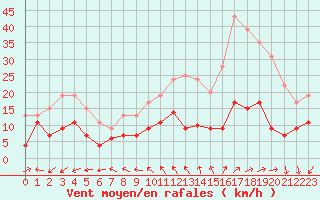 Courbe de la force du vent pour Antibes (06)