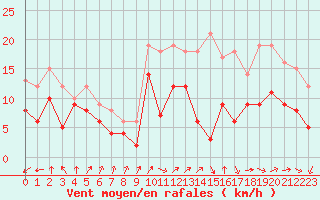 Courbe de la force du vent pour Evreux (27)