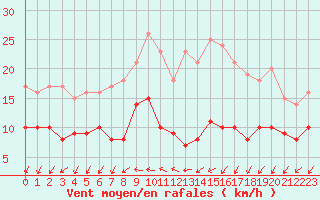 Courbe de la force du vent pour Blois (41)