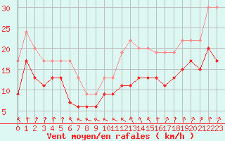 Courbe de la force du vent pour Blois (41)