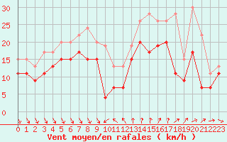 Courbe de la force du vent pour Nice (06)