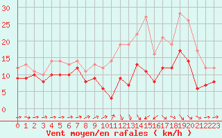 Courbe de la force du vent pour Saint-Brieuc (22)