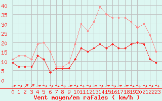 Courbe de la force du vent pour Mont-de-Marsan (40)