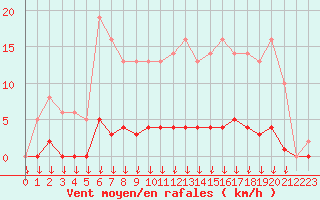 Courbe de la force du vent pour Saint-Germain-le-Guillaume (53)