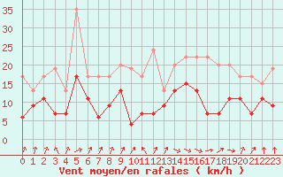 Courbe de la force du vent pour Dunkerque (59)