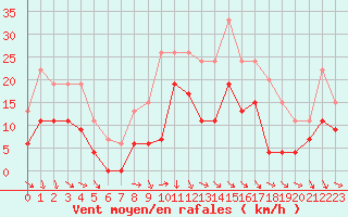 Courbe de la force du vent pour Orange (84)