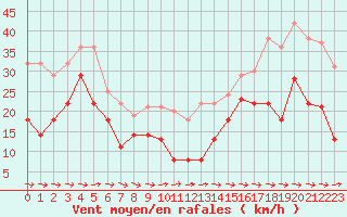 Courbe de la force du vent pour Cap Pertusato (2A)