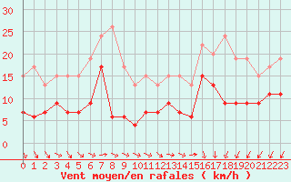 Courbe de la force du vent pour Cap de la Hve (76)