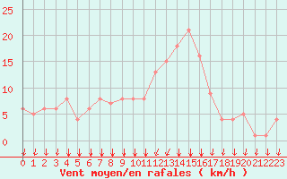 Courbe de la force du vent pour Rochegude (26)