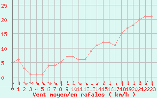 Courbe de la force du vent pour Rochegude (26)