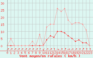 Courbe de la force du vent pour Bannay (18)