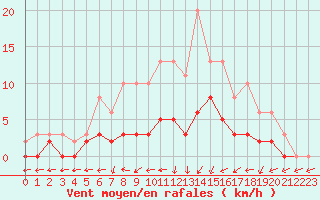 Courbe de la force du vent pour Tour-en-Sologne (41)