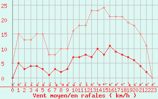 Courbe de la force du vent pour Cernay (86)