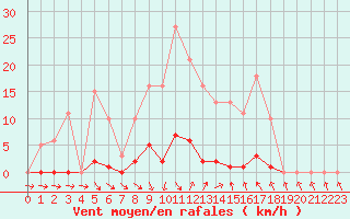Courbe de la force du vent pour Roujan (34)