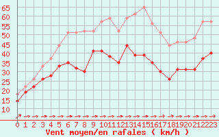 Courbe de la force du vent pour Mont-Saint-Vincent (71)