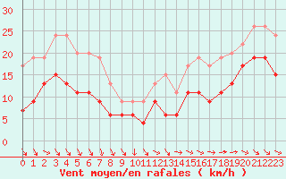 Courbe de la force du vent pour Ile de Groix (56)