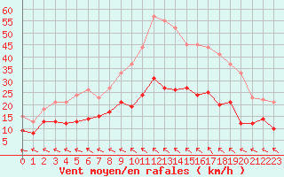 Courbe de la force du vent pour Abbeville (80)