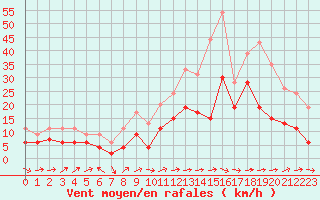 Courbe de la force du vent pour Agen (47)