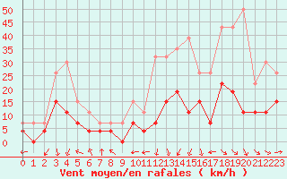 Courbe de la force du vent pour Clermont-Ferrand (63)