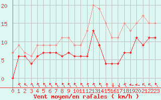 Courbe de la force du vent pour Lannion (22)