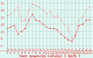 Courbe de la force du vent pour Cap Pertusato (2A)