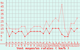 Courbe de la force du vent pour Grenoble/St-Etienne-St-Geoirs (38)