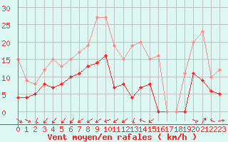 Courbe de la force du vent pour Niort (79)