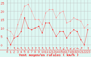 Courbe de la force du vent pour Saint-Etienne (42)