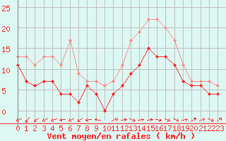 Courbe de la force du vent pour Avord (18)