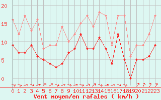 Courbe de la force du vent pour Saint-Brieuc (22)