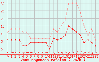 Courbe de la force du vent pour Carpentras (84)