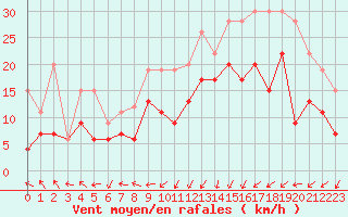 Courbe de la force du vent pour Ile Rousse (2B)