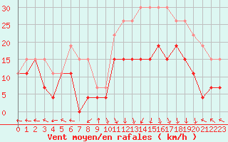 Courbe de la force du vent pour Grenoble/St-Etienne-St-Geoirs (38)