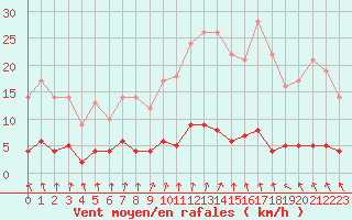 Courbe de la force du vent pour Creil (60)