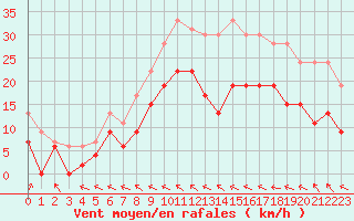 Courbe de la force du vent pour Nevers (58)