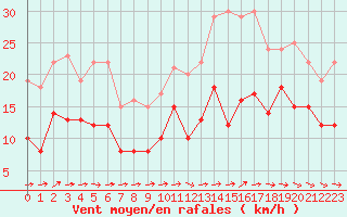 Courbe de la force du vent pour La Rochelle - Aerodrome (17)