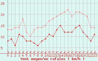 Courbe de la force du vent pour Lorient (56)