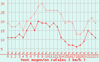Courbe de la force du vent pour Pointe de Chassiron (17)