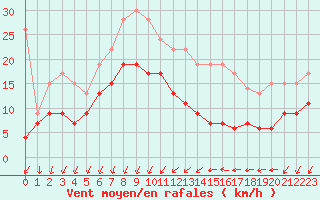 Courbe de la force du vent pour Ste (34)