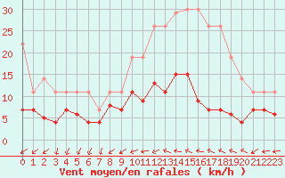 Courbe de la force du vent pour Chartres (28)
