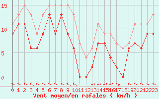 Courbe de la force du vent pour Mende - Chabrits (48)