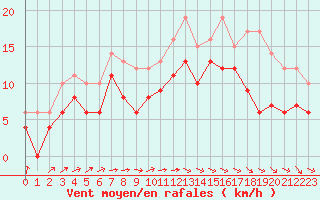 Courbe de la force du vent pour Blois (41)