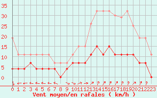 Courbe de la force du vent pour Carpentras (84)