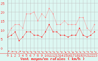 Courbe de la force du vent pour Villacoublay (78)