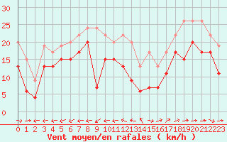 Courbe de la force du vent pour Ile du Levant (83)