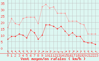 Courbe de la force du vent pour Nostang (56)