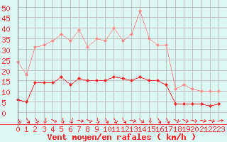 Courbe de la force du vent pour Saint-Igneuc (22)